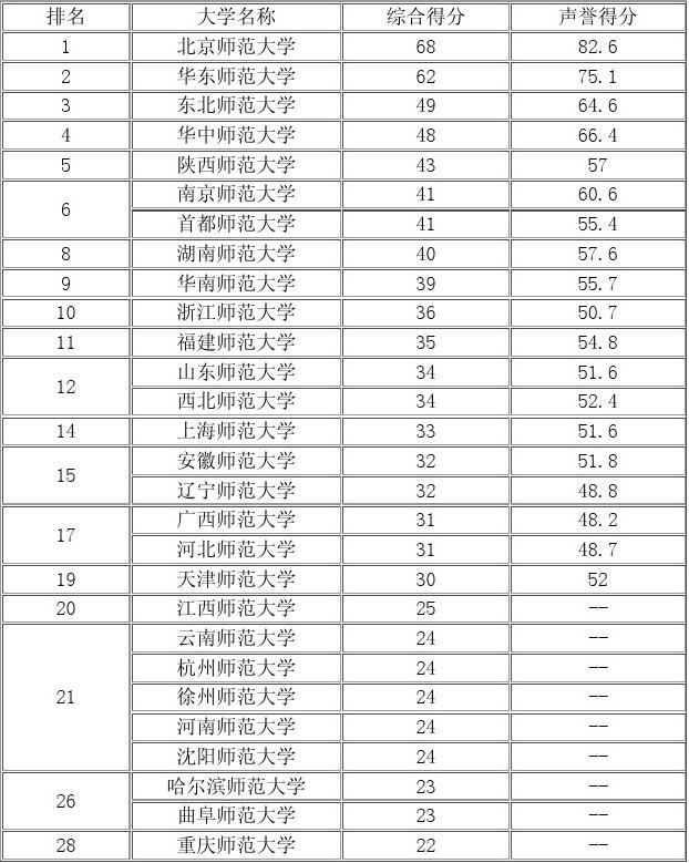 师范类大学排名_长江师范池院类术招生简章_洛阳师范软件类专业