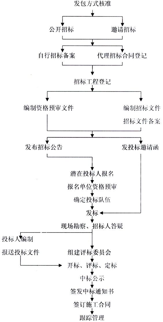 山东春季高考培训师学校_招标师培训学校_2015年招标师培训