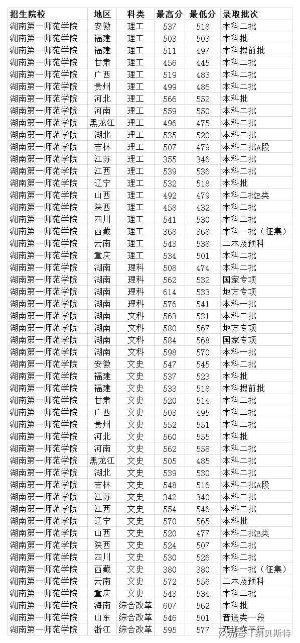 福建师范大学专业录取分数线_福州师范大学分数线_北京外国语大学福建录取分数线