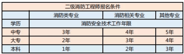 消防工程师报考报名条件_消防师证报考最低条件_注册消防工程师前景