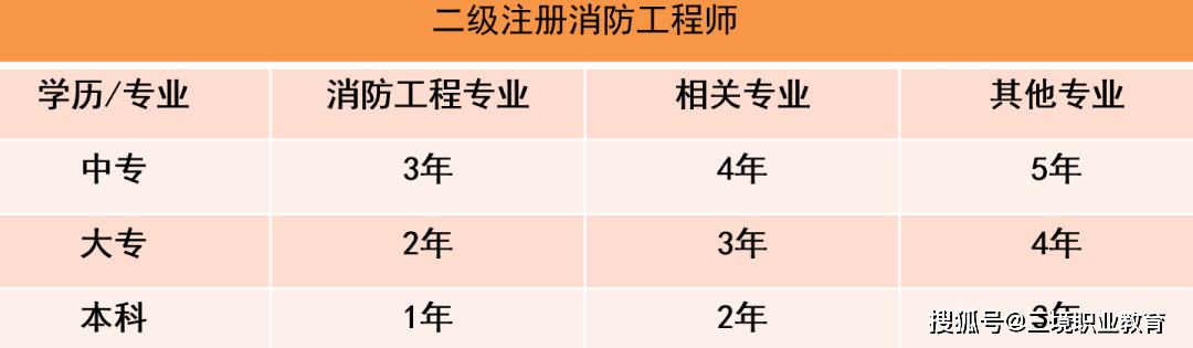 注册消防工程师前景_消防师证报考最低条件_消防工程师报考报名条件