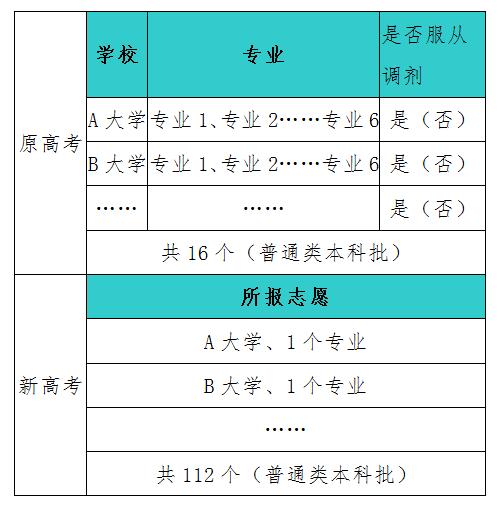 2023山东教育招生考试院吧_山东高考志愿如何填报_山东高考志愿模拟填报