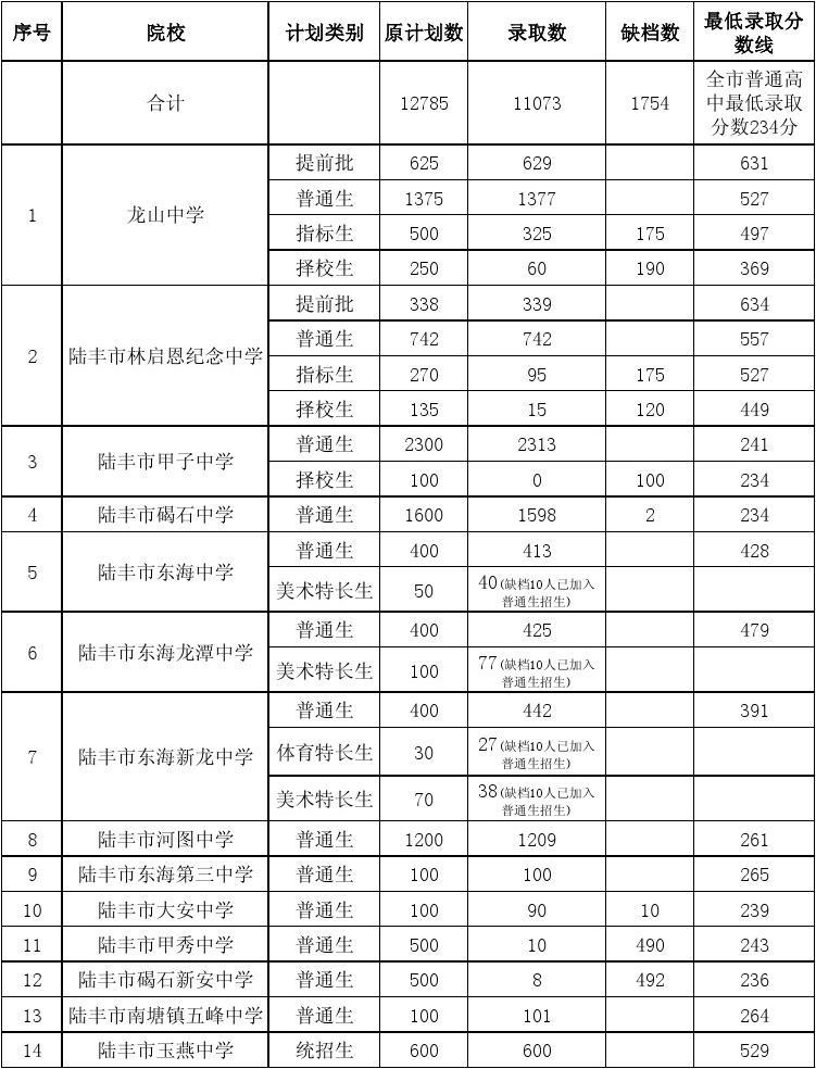 广东2019高考分数录取学校_梅州市中考录取分数线2023_重庆市字水中学中考联招线分数