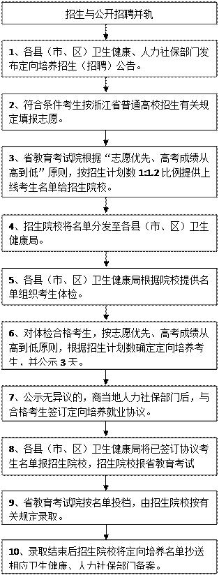 惠州招生卫校要求什么学历_惠州卫校招生要求2021_惠州卫校招生要求