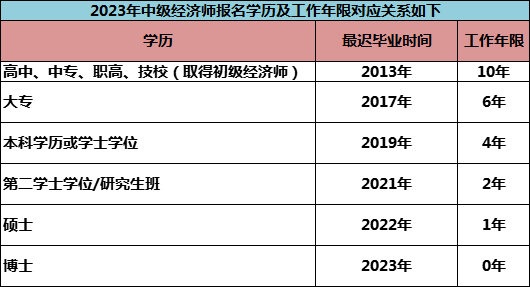 助理经济师报名时间和考试时间_助理经济师报名_2024年助理经济师报考条件