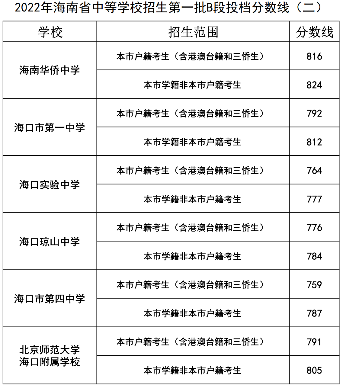 海南录取信息查询_海南录取结果查询入口_海南大学录取查询