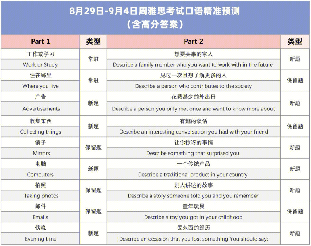 雅思口语机经_雅思口语机经是什么_雅思口语机考啥样