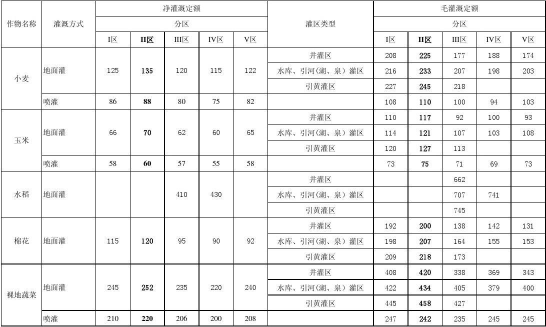 灌溉用水定额计算_灌溉用水定额与灌溉定额_定额灌溉水用量计算