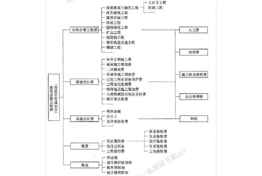 工程造价专业教学安排_2024年工程造价学习_造价工程课程