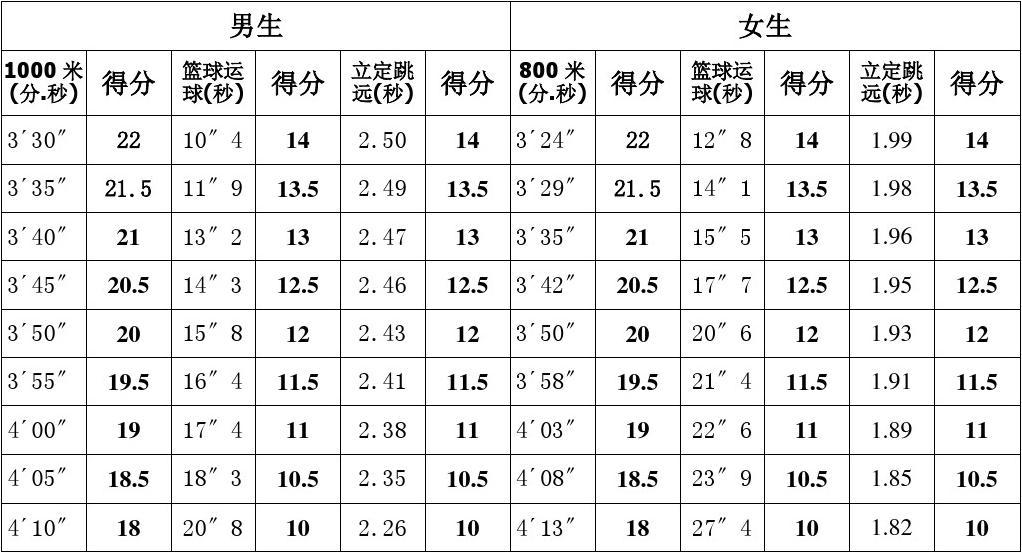 中考评分体育标准表_中考体育评分标准_中考体育评分标准2