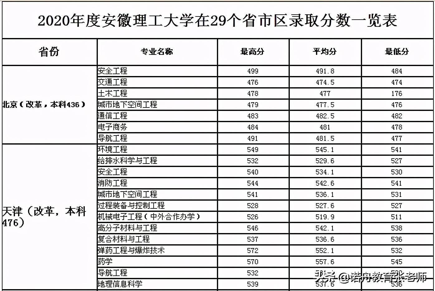 重庆大学2023年分数线_2020重庆大学分数线预估_2023年重庆大学录取线