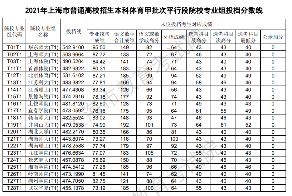 2023年重庆大学录取线_重庆大学录取分数线2023_录取分数重庆线大学2023
