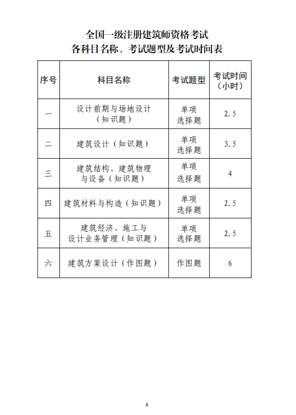 注册建筑师几月份报名_2024年一级注册建筑师报名时间_注册建筑师报名时间2021年