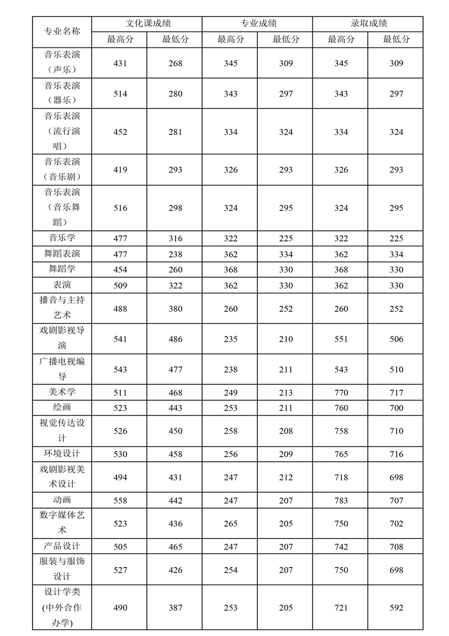 西北师范知行学院官网_河南师范新联学院官网_周口师范学院官网2023年录取分数线