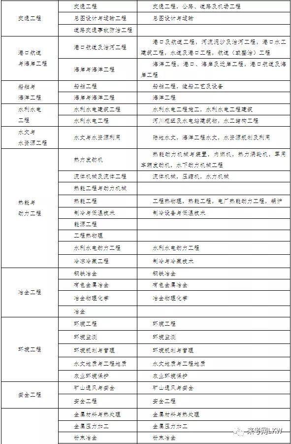 2024年哪些专业可以报考二级建造师_报考建造师资格_建造师报考