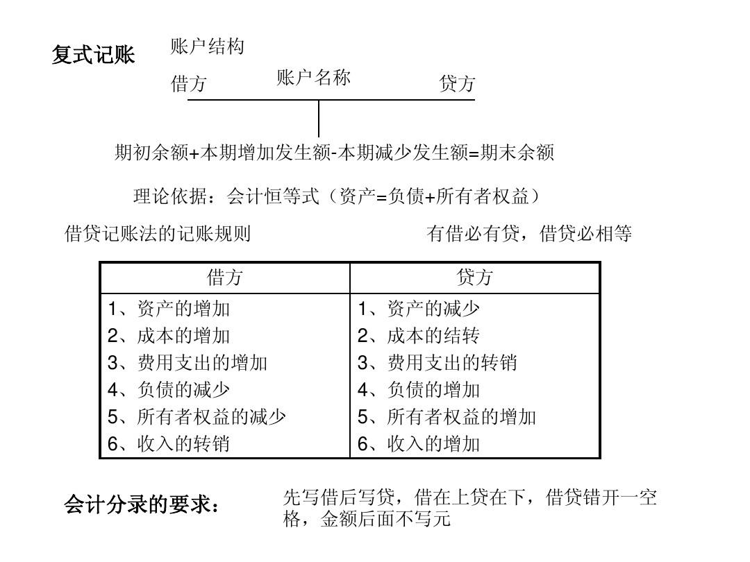 会计基础学习_会计基础知识入门_会计基础考试题库及答案