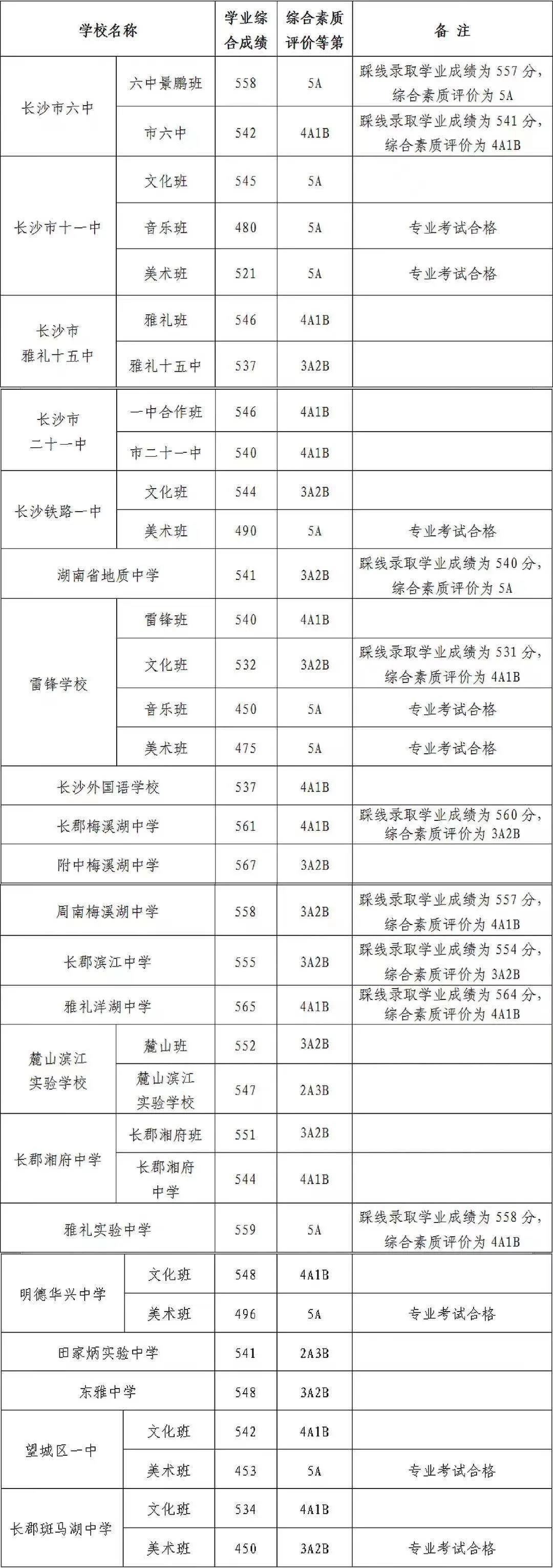 一中录取分数线2021年任丘_任丘一中录取分数线_任丘一中录取分数线2022年