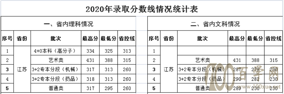 浙江金融职业学院录取分数线_浙江金融学院19年录取最高分_浙江金融职业技术学院录取