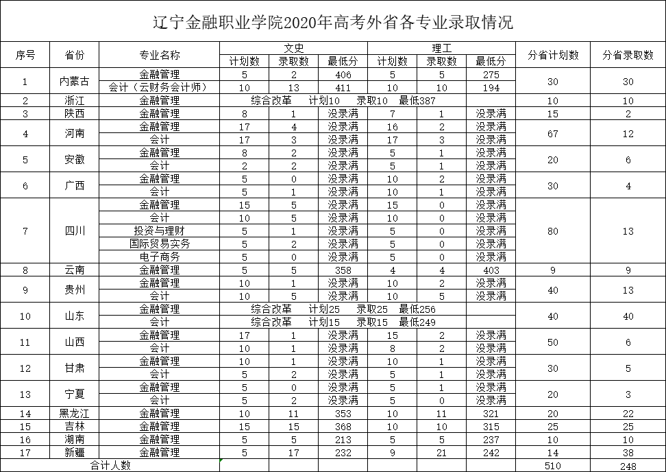 浙江金融职业学院录取分数线_浙江金融职业技术学院录取_浙江金融学院19年录取最高分