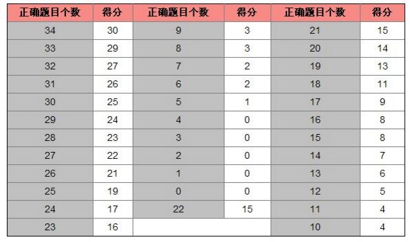 2023大学英语四级算分器_2023大学英语四级算分器_2023大学英语四级算分器