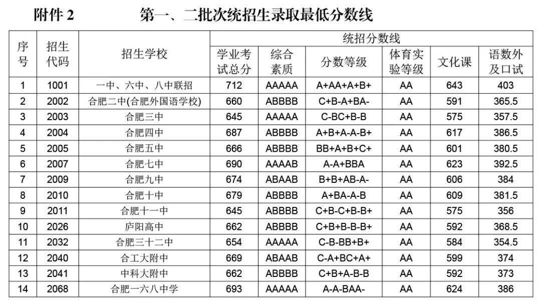 福建高考分数线公布_福建高考分数_福建高考分数线分布