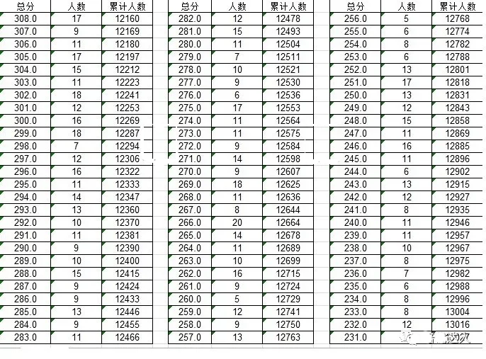 福建高考分数_福建高考分数线分布_福建高考分数线公布