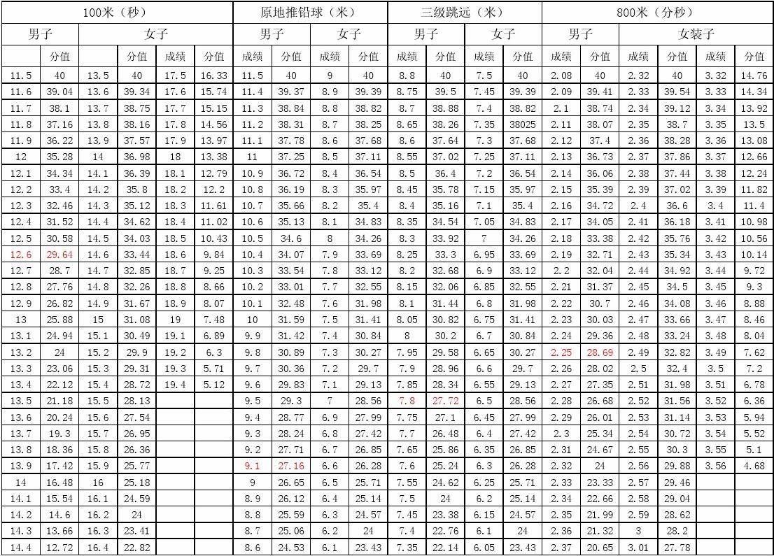 中考体育科目将逐步提高分值_中考体育科目和每科分数是多少_中考体育科目及评分标准