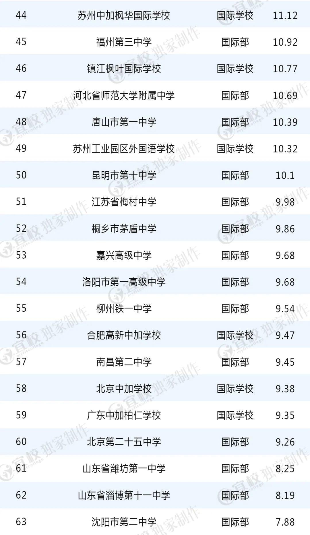 美国大学最新排名_2022美国最新大学排行榜_最新美国大学排行榜