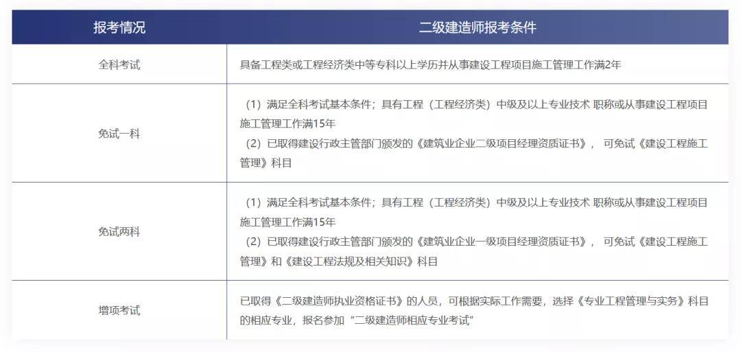 河南省建造师考试_2024年河南二级建造师报考条件_河南2021建造师报名时间