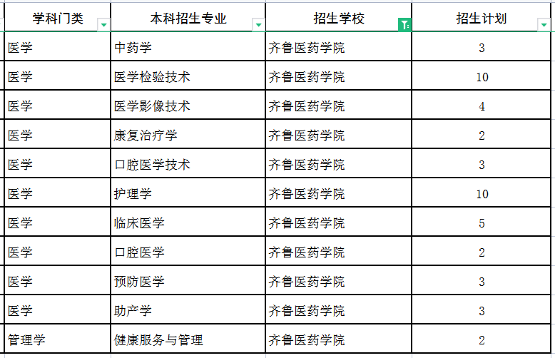 齐鲁医药学院单招计划_齐鲁医药学院单招_齐鲁医药学院单招官网