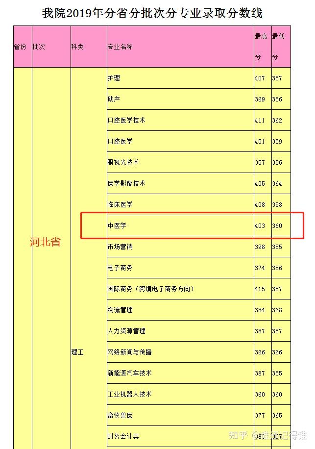重庆城市管理职业学院录取分数线_2021重庆各学院录取分数线_重庆城市技术学院录取分数线