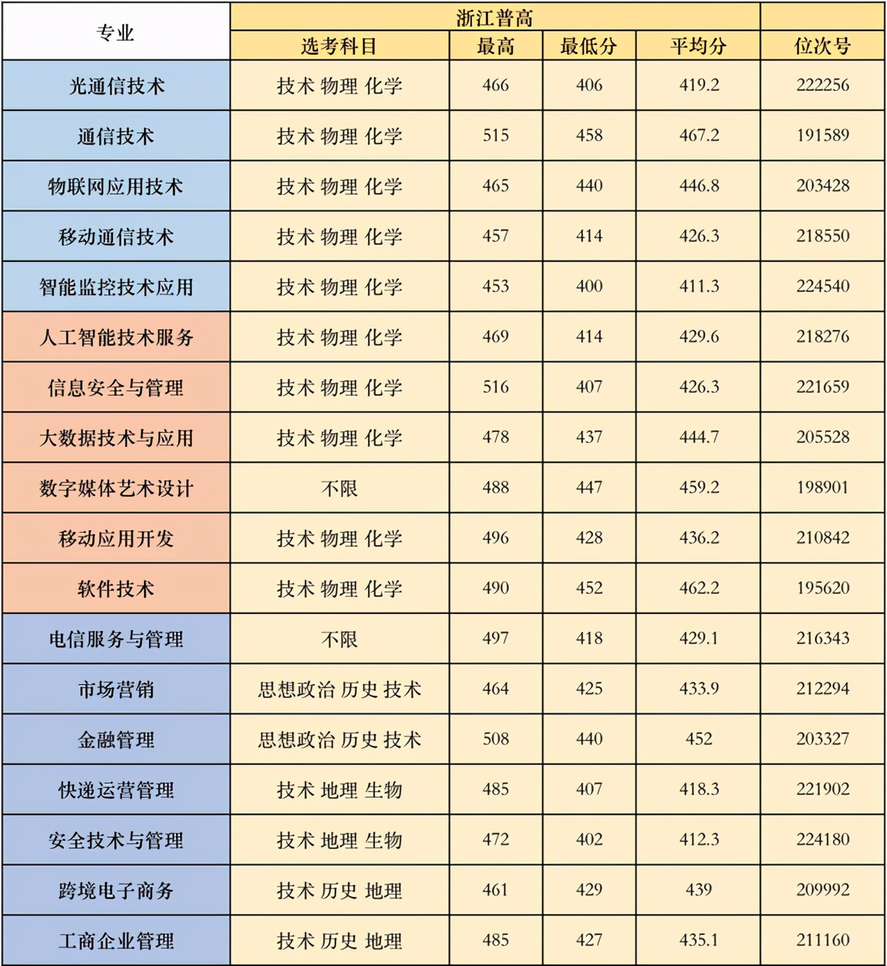 重庆城市管理职业学院录取分数线_重庆城市技术学院录取分数线_2021重庆各学院录取分数线