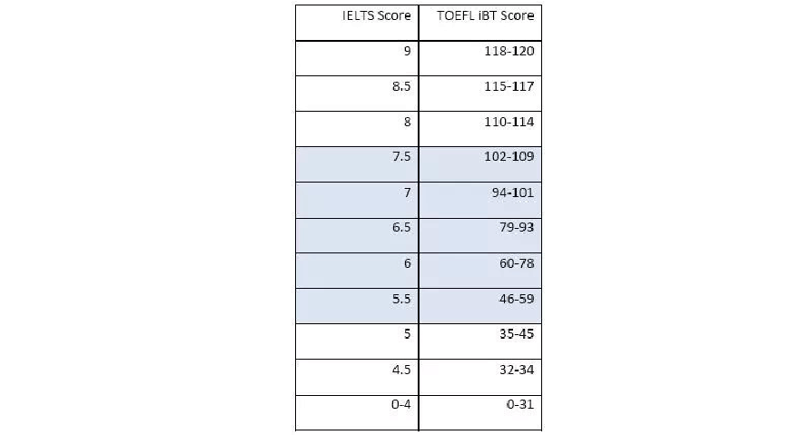 雅思托福对应分数_托福雅思分数转换表_托福雅思分数换算