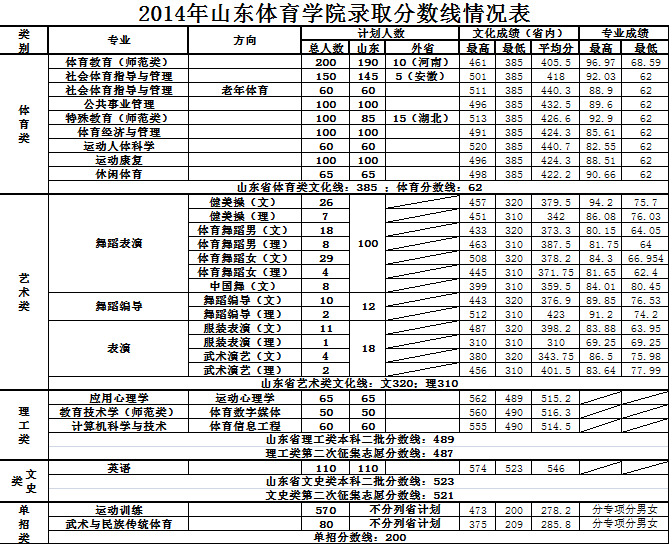 2020年山东单招排行榜_山东单招学校排名2023_山东2022年单招学校