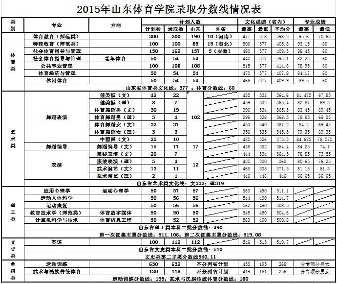 山东2022年单招学校_山东单招学校排名2023_2020年山东单招排行榜