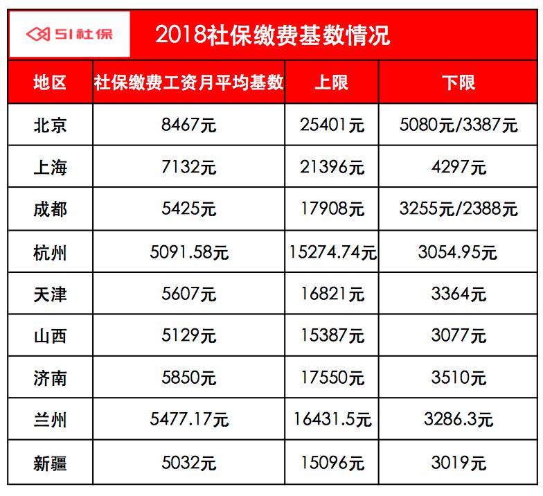 社保缴费基数上调_社保缴费基数上调了_缴费社保上调基数怎么算