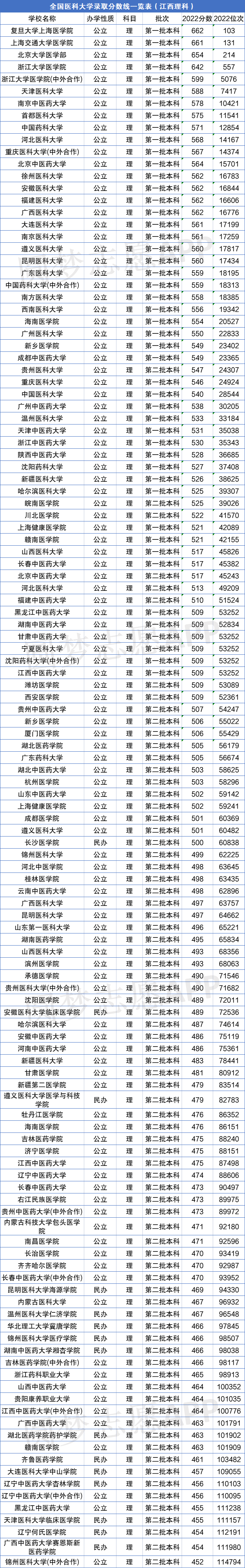 杭州医学院分数线_杭州医学院本科专业分数线_杭州医学院最低分数线