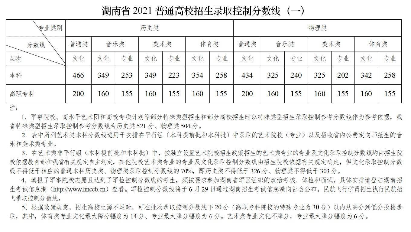 湖南分数线2021一本线_湖南一本分数线_湖南20201本分数线