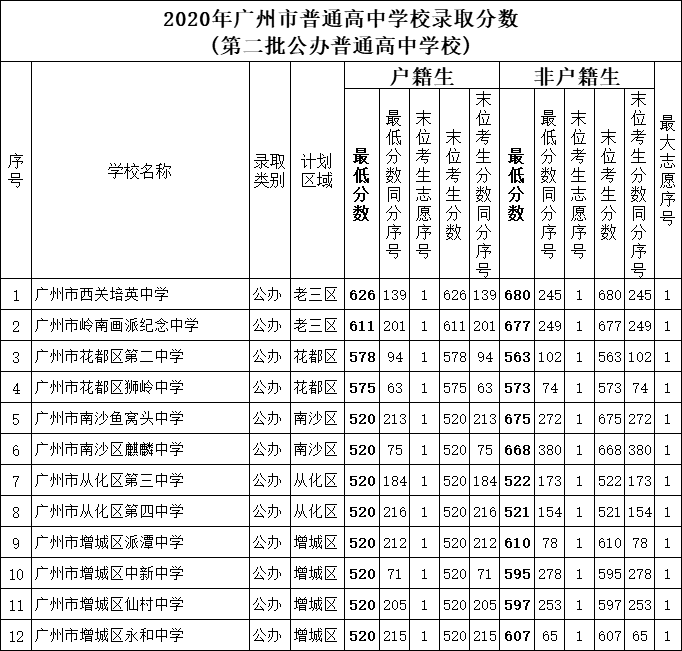 广东高考分数段_广东高考分数段_分数高考广东段线是多少