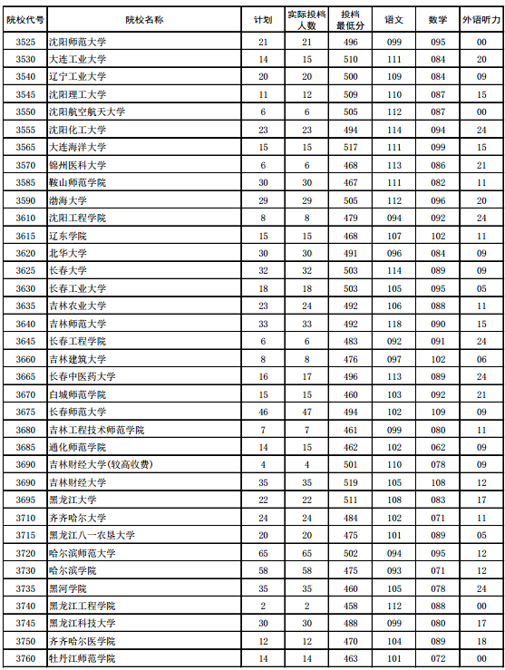 二本录取时间_录取二本时间怎么算_录取二本时间一样吗