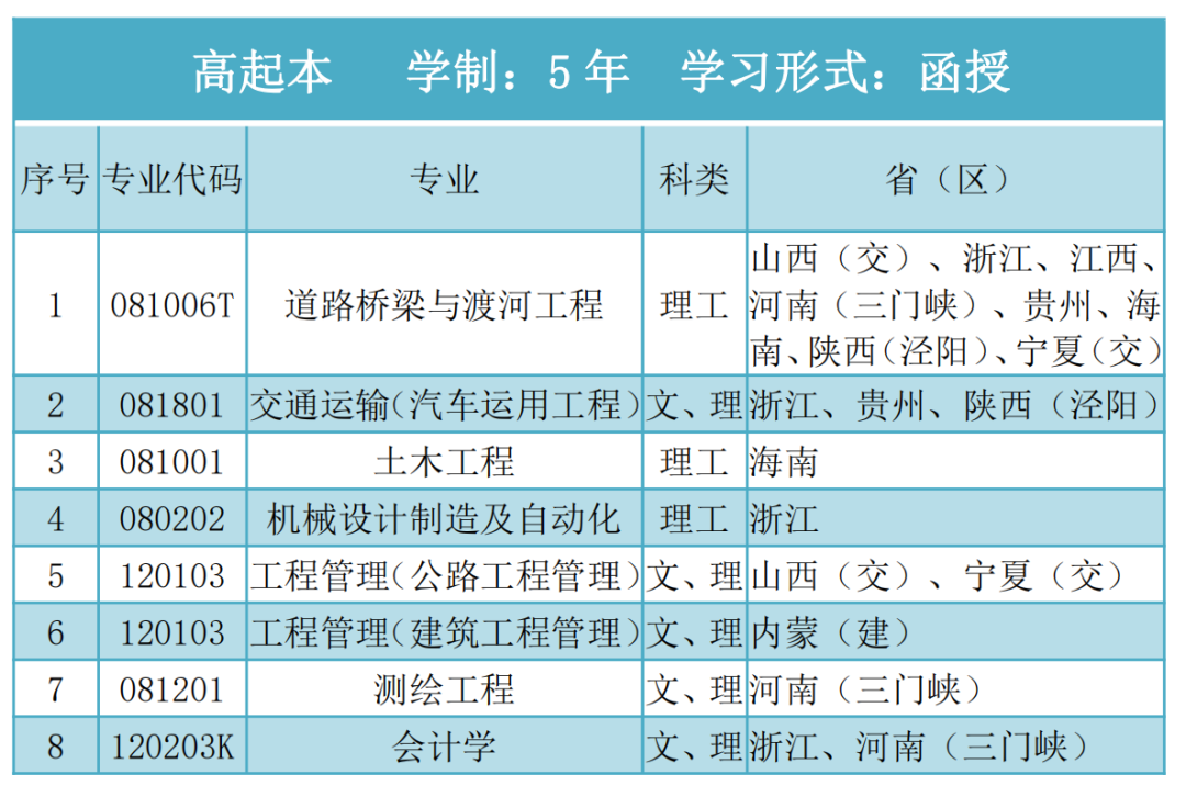 长安大学各专业录取分数线_录取分数长安线大学专业有哪些_长安大学专业及分数线