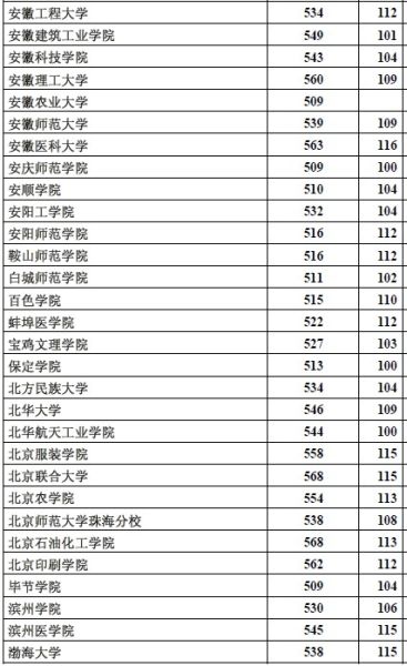 太原理工高考录取分数线_太原录取分数理工线大学是多少_太原理工大学录取分数线