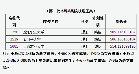 广东理工学院分数线_广东理工学院理科分数线_广东理工学院最低录取分数线