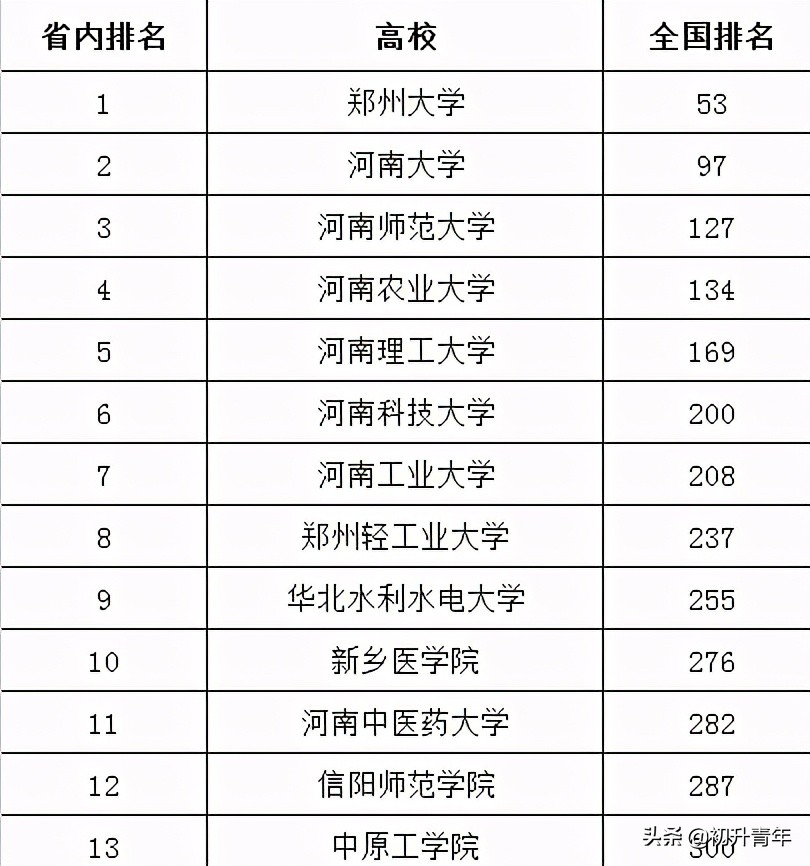 2o21中国大学排名_3021中国大学排名_中国大学最新排名2024