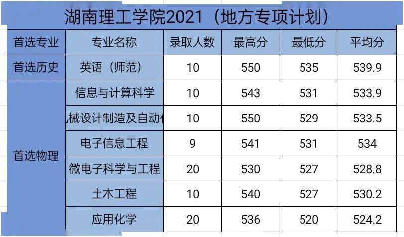 山东理工大学2023年录取分数线_山东理工大学高考录取分数线_山东各大学理科分数线