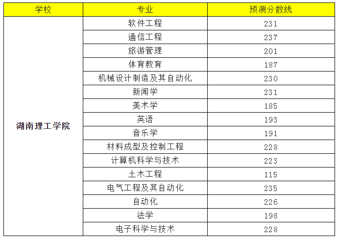 山东理工大学2023年录取分数线_山东各大学理科分数线_山东理工大学高考录取分数线