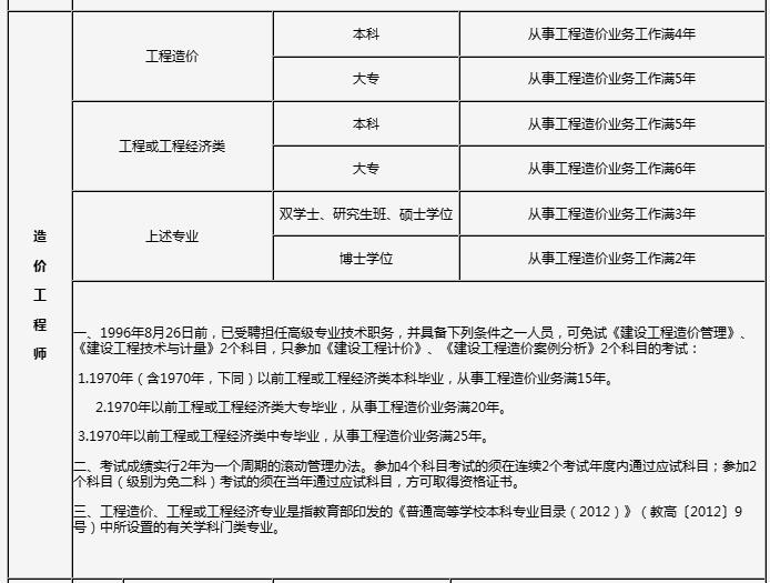 2021造价工程师报名条件_2024工程造价师报考条件_2020年造价师报考条件