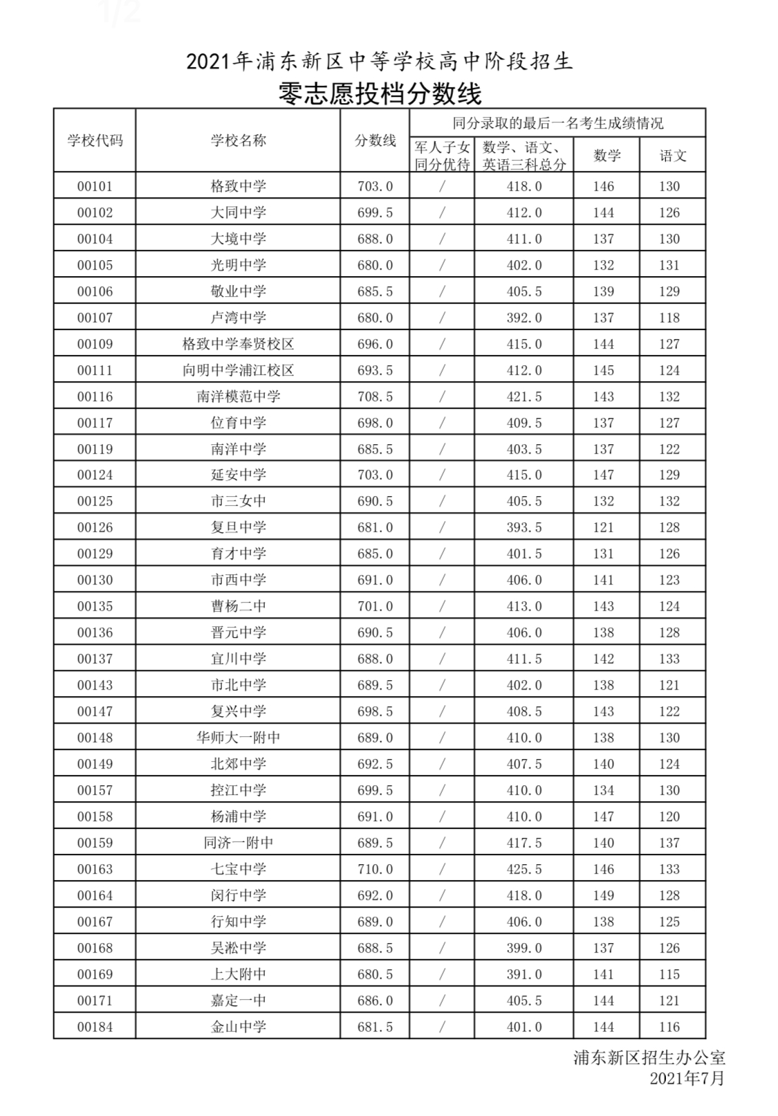 高中分数入取线_高中录取分数线_高中录取的分数线