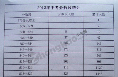 2024年河南高考一分一段表_河南高考分段表2021_河南高考2821