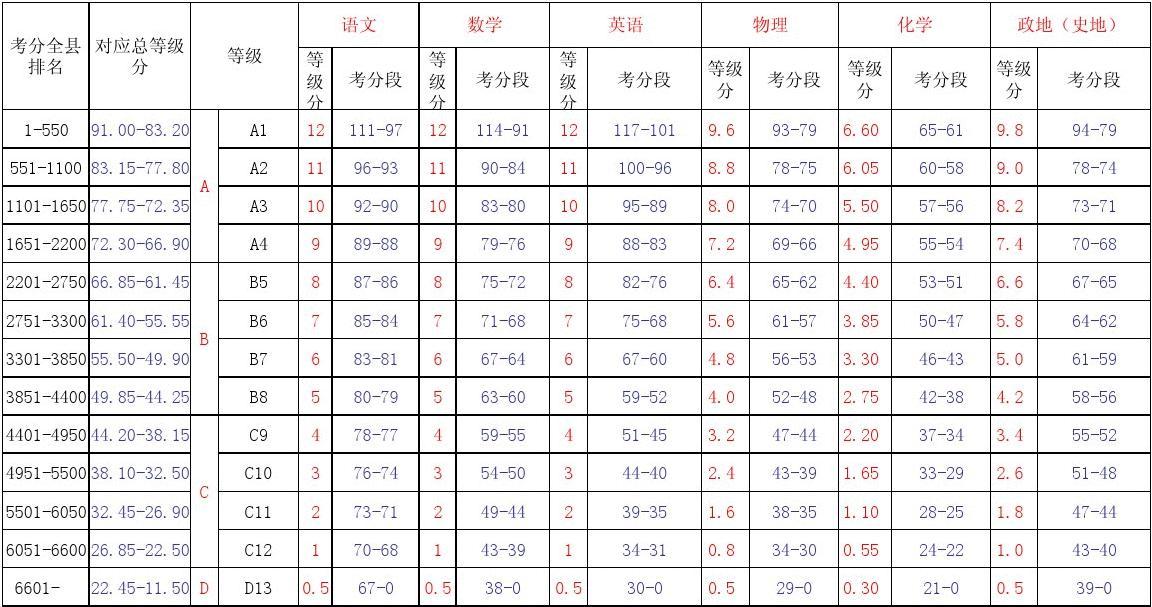 河南高考分段表2021_2024年河南高考一分一段表_河南高考2821